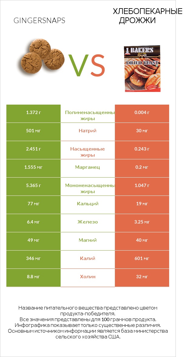 Gingersnaps vs Хлебопекарные дрожжи infographic