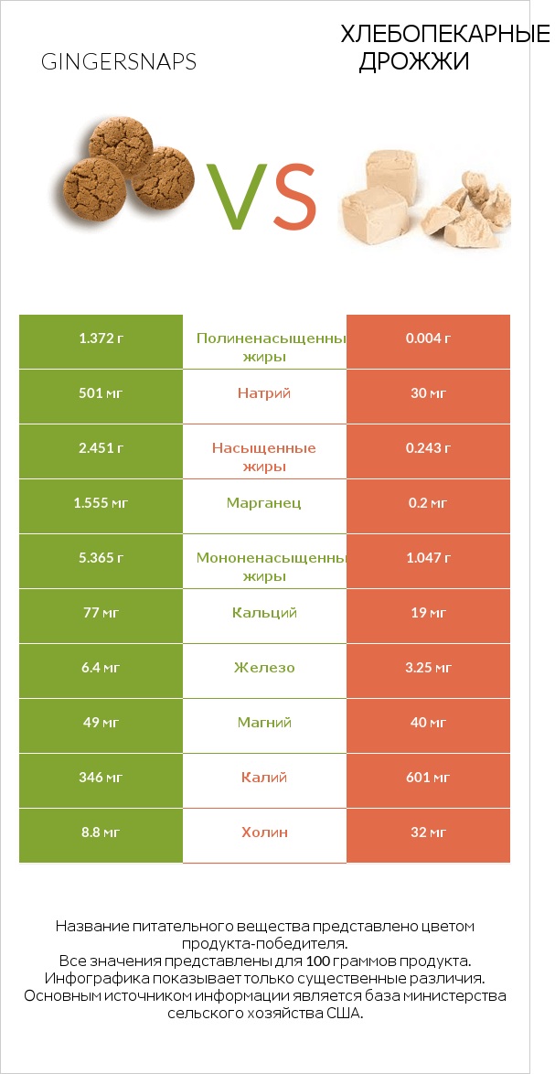 Gingersnaps vs Хлебопекарные дрожжи infographic