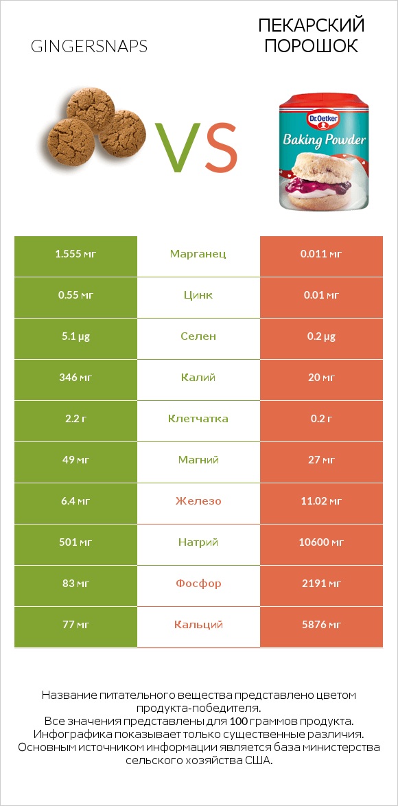 Gingersnaps vs Пекарский порошок infographic