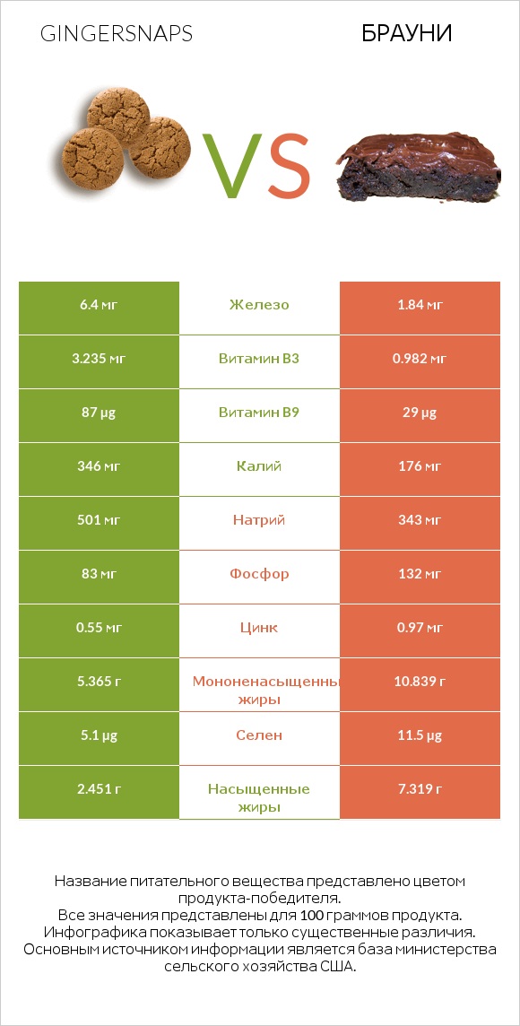 Gingersnaps vs Брауни infographic