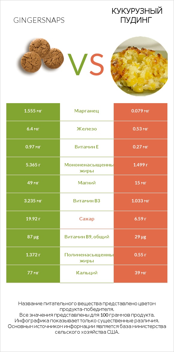 Gingersnaps vs Кукурузный пудинг infographic