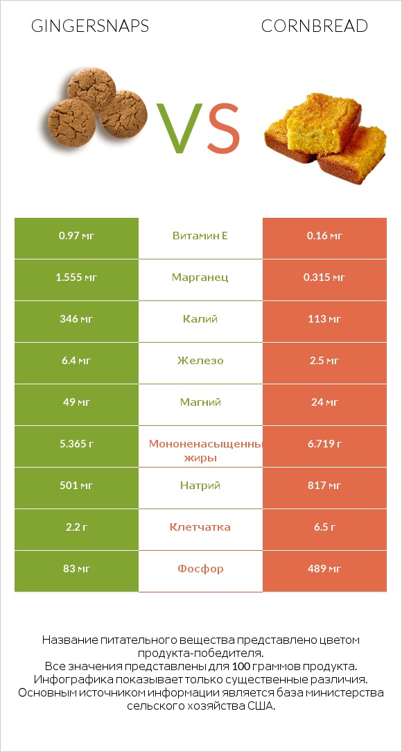 Gingersnaps vs Cornbread infographic