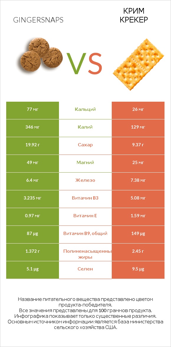 Gingersnaps vs Крим Крекер infographic