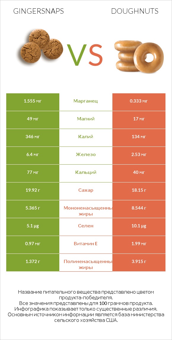 Gingersnaps vs Doughnuts infographic