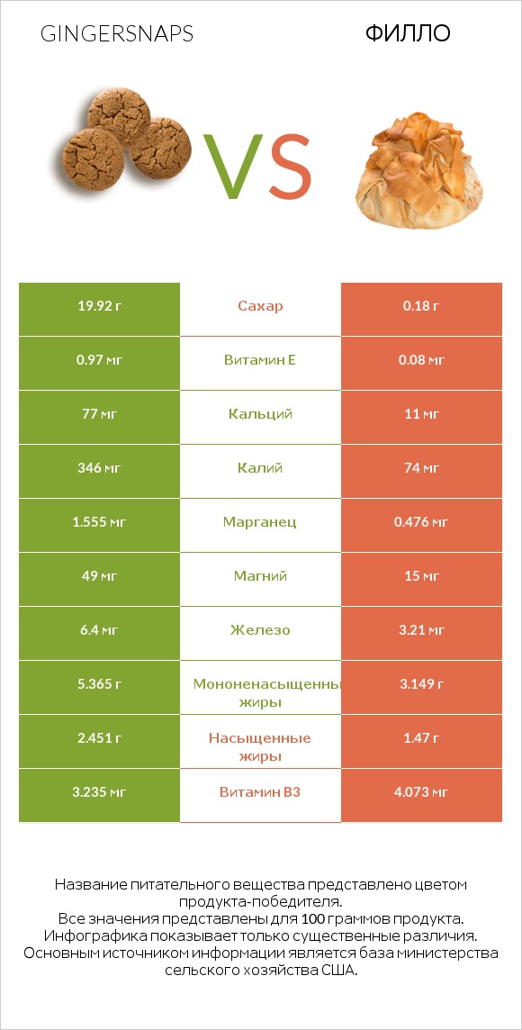 Gingersnaps vs Филло infographic