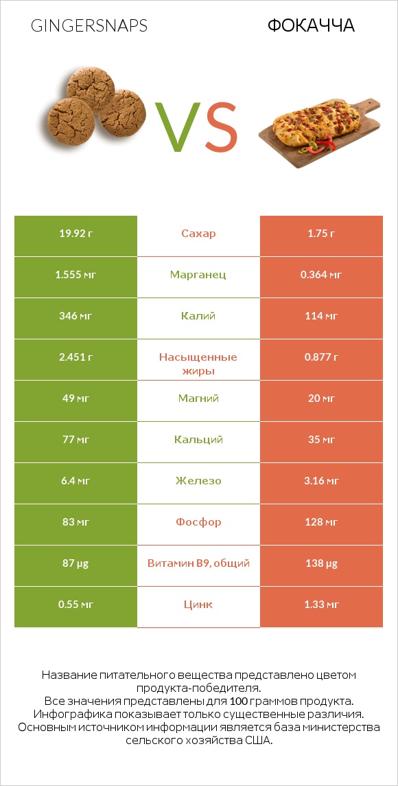 Gingersnaps vs Фокачча infographic