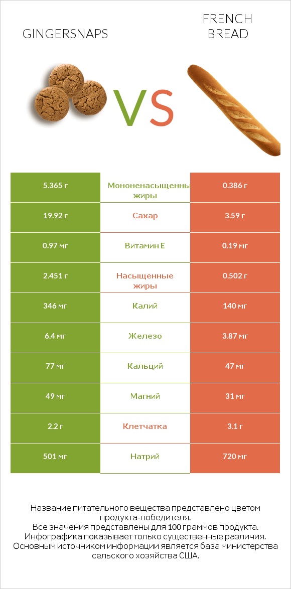 Gingersnaps vs French bread infographic