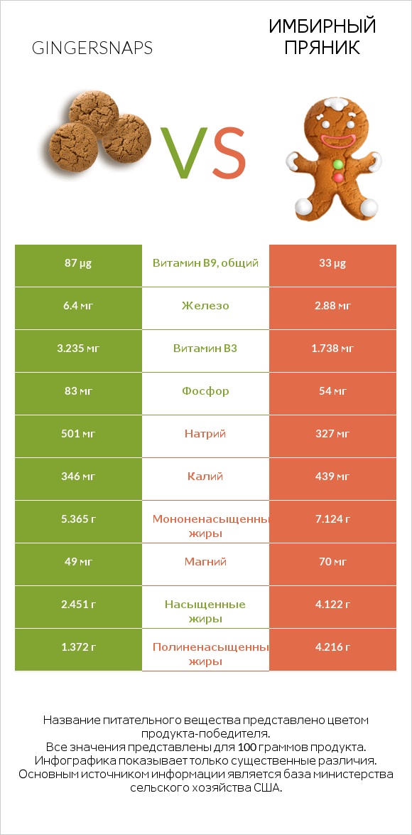Gingersnaps vs Имбирный пряник infographic