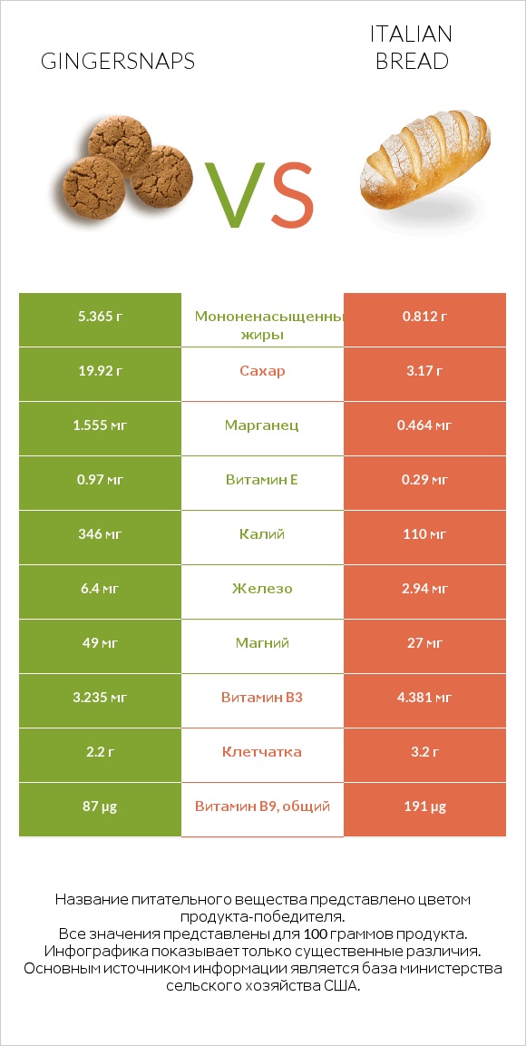 Gingersnaps vs Italian bread infographic