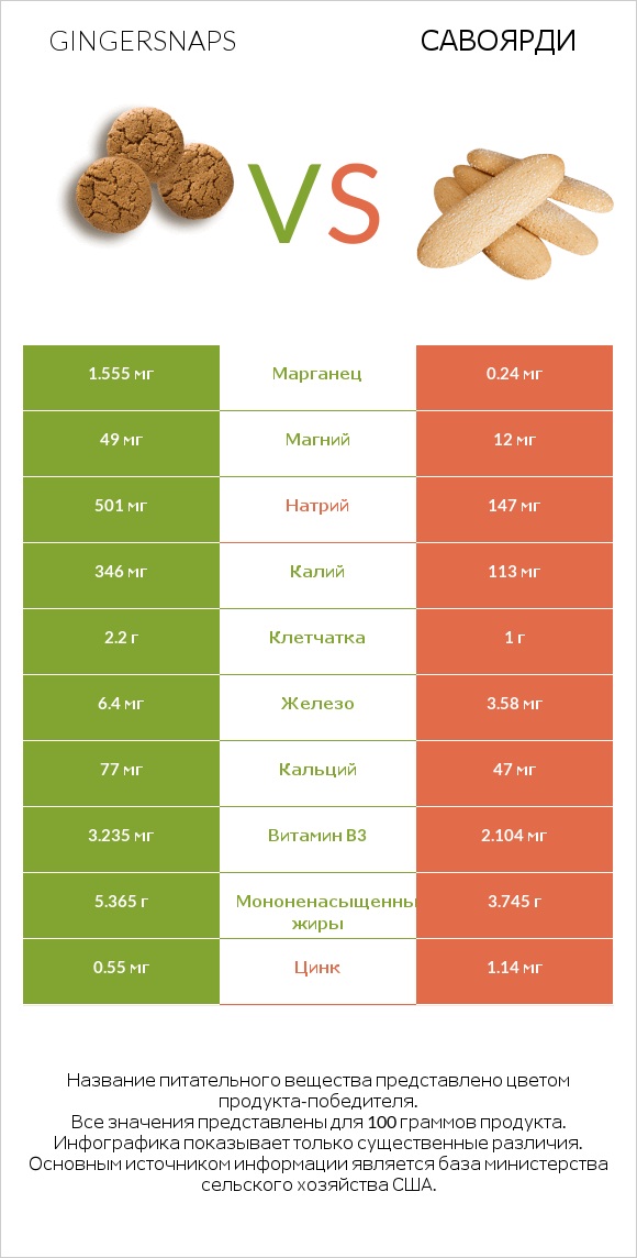 Gingersnaps vs Савоярди infographic