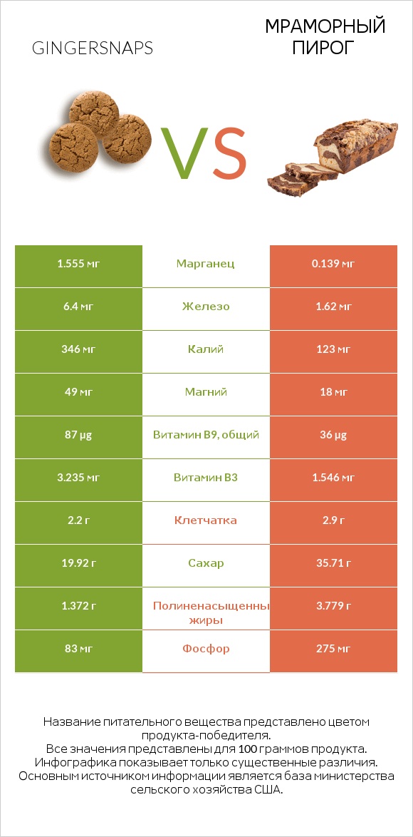 Gingersnaps vs Мраморный пирог infographic