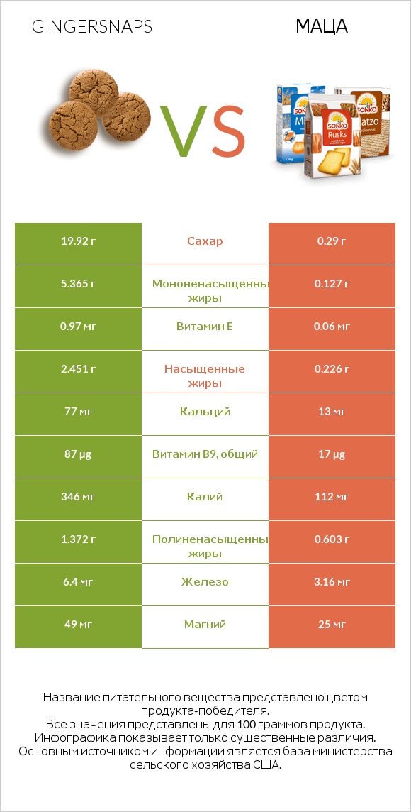 Gingersnaps vs Маца infographic