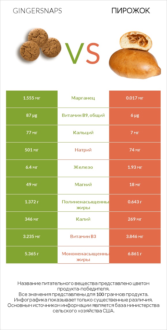 Gingersnaps vs Пирожок infographic