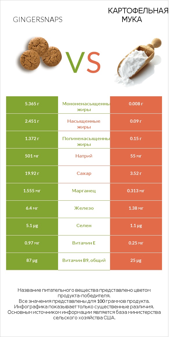 Gingersnaps vs Картофельная мука  infographic