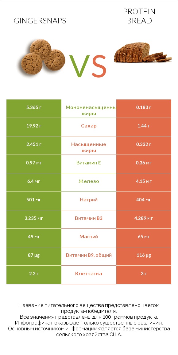 Gingersnaps vs Protein bread infographic