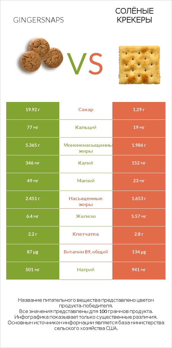 Gingersnaps vs Солёные крекеры infographic