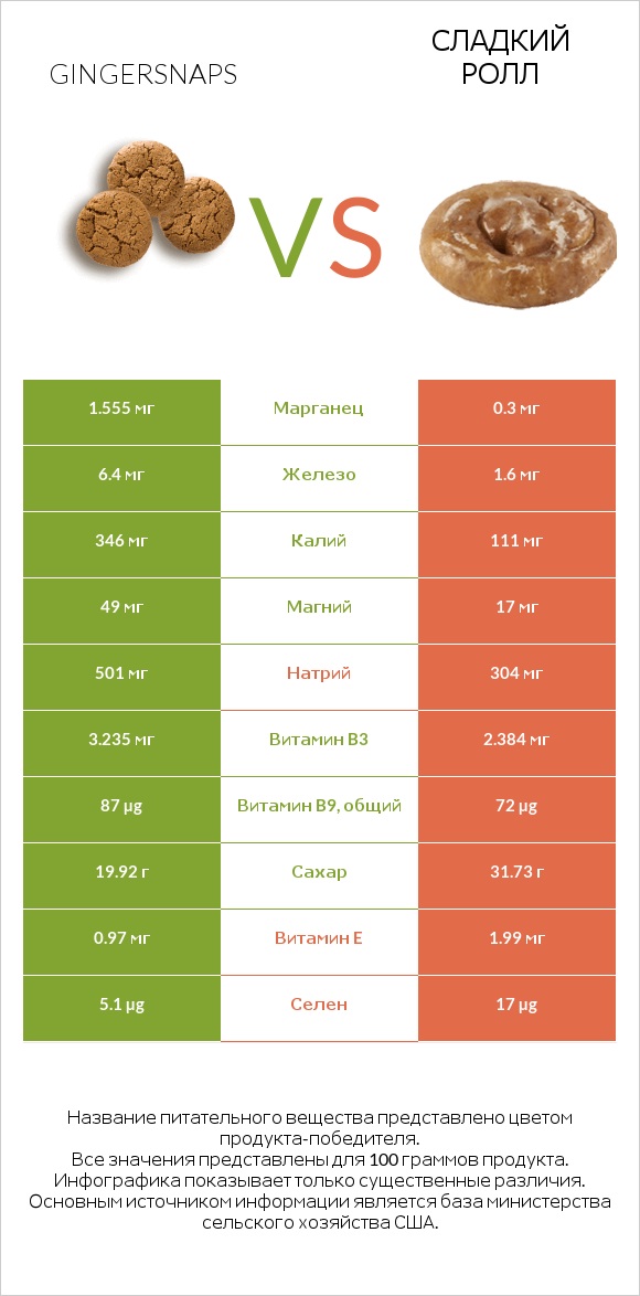 Gingersnaps vs Сладкий ролл infographic