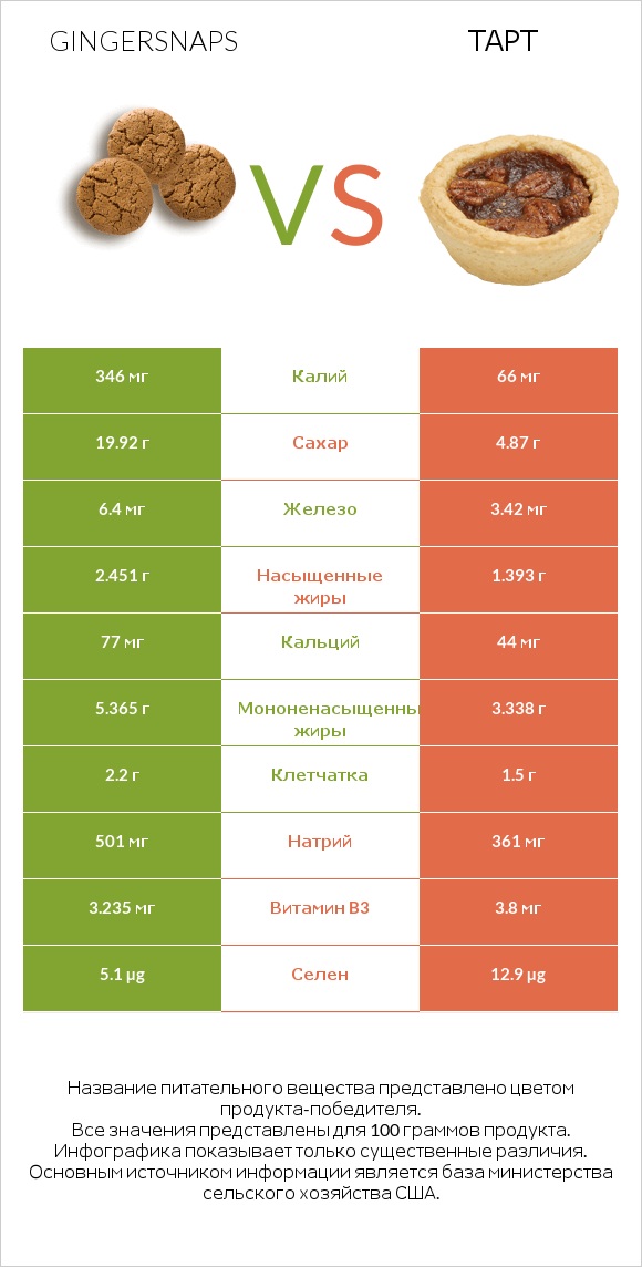 Gingersnaps vs Тарт infographic