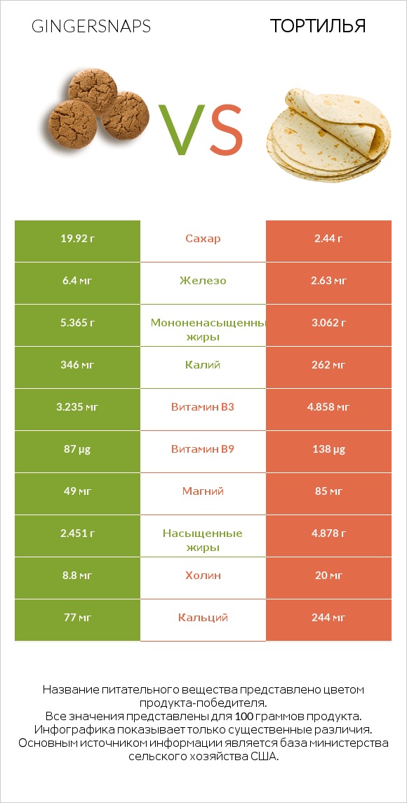 Gingersnaps vs Тортилья infographic