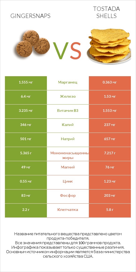 Gingersnaps vs Tostada shells infographic