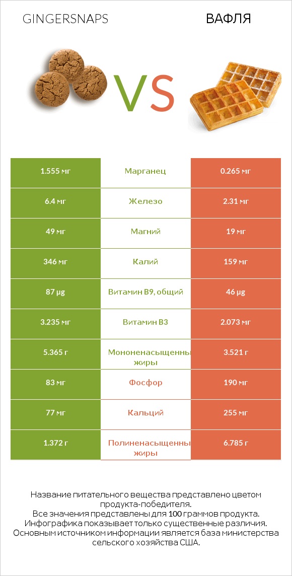 Gingersnaps vs Вафля infographic