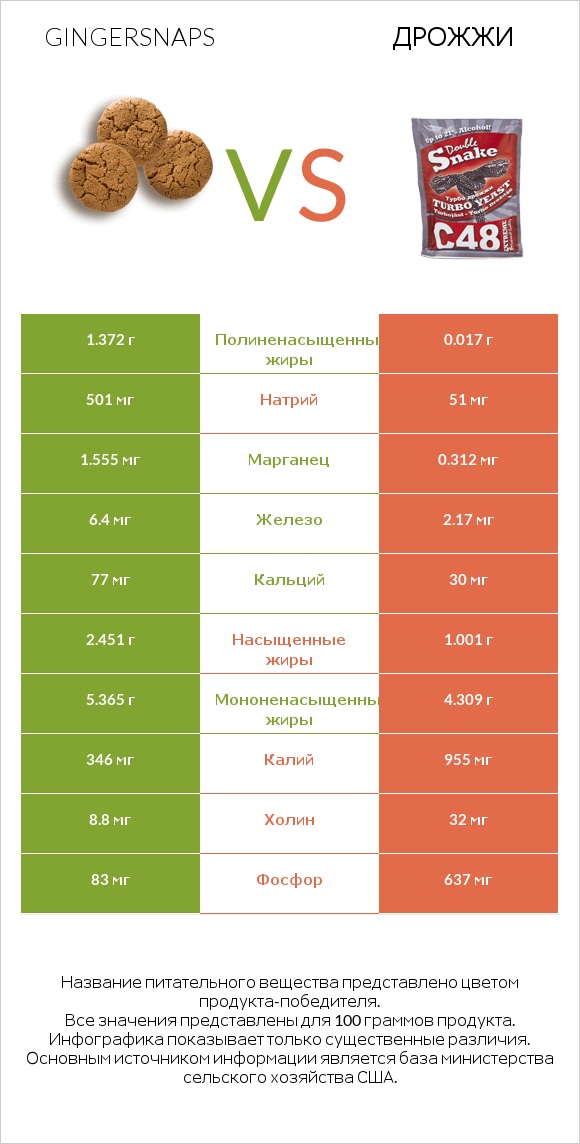 Gingersnaps vs Дрожжи infographic