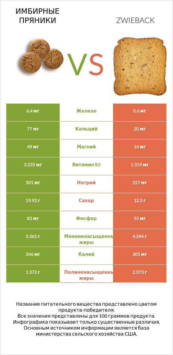 Имбирные пряники vs Zwieback infographic