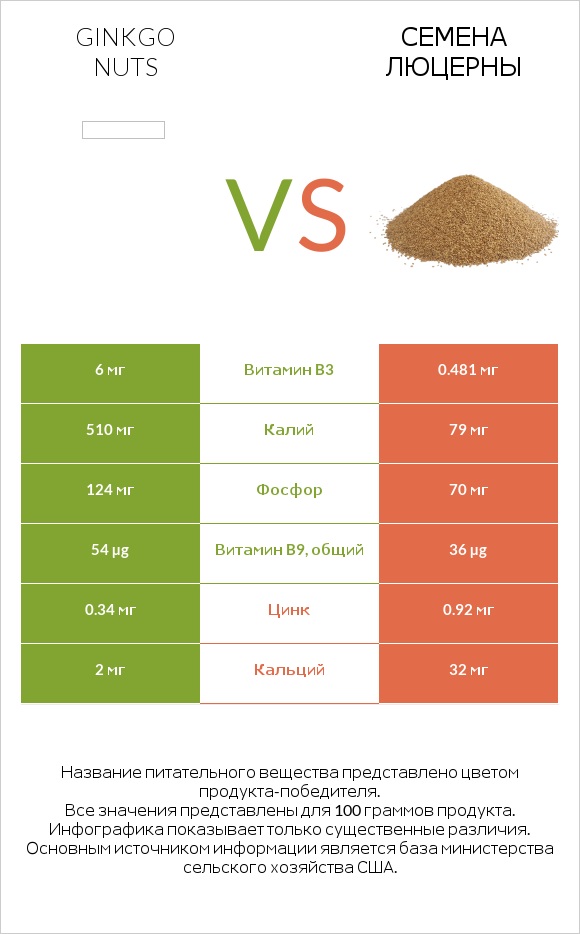 Ginkgo nuts vs Семена люцерны infographic