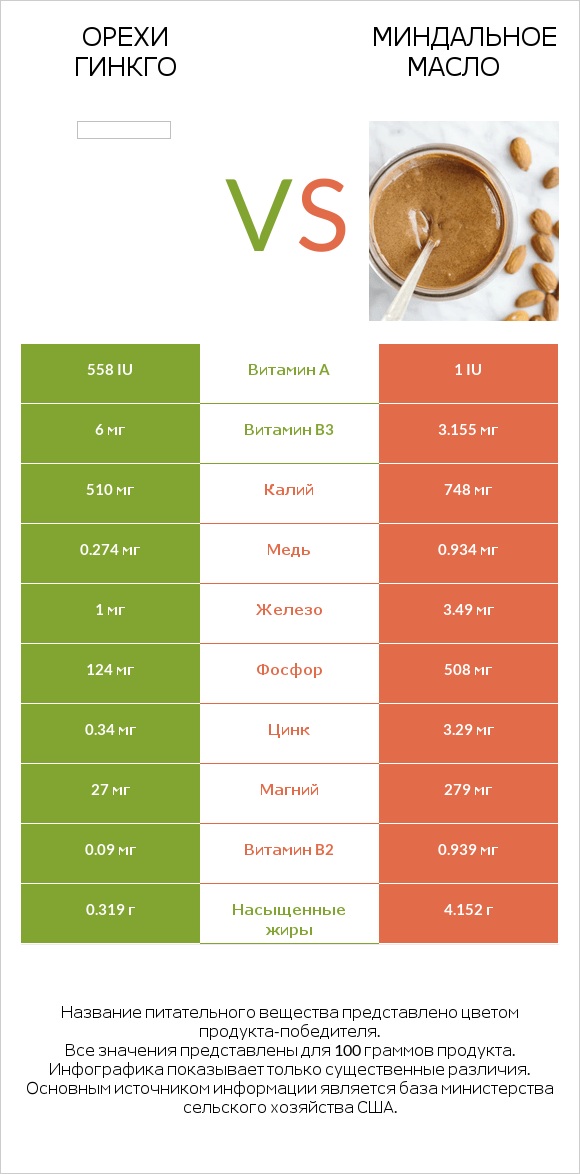 Орехи гинкго vs Миндальное масло infographic