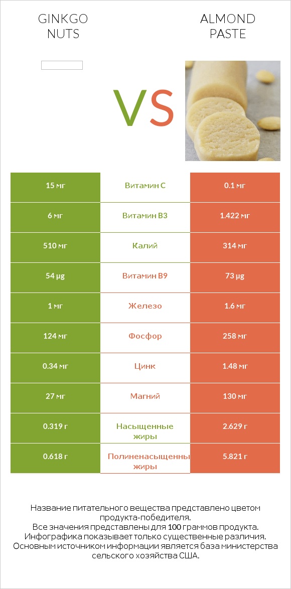 Ginkgo nuts vs Almond paste infographic