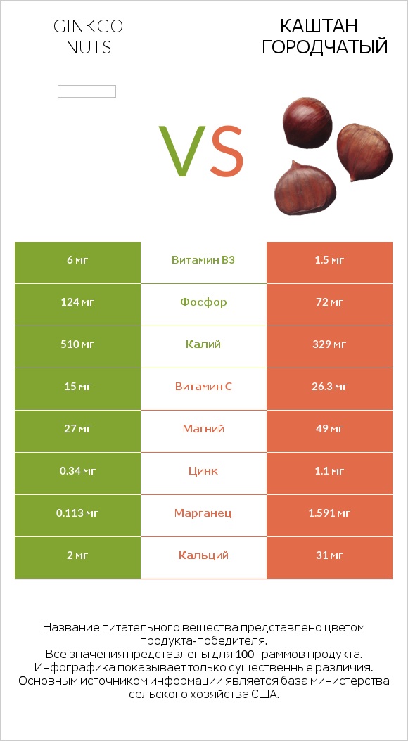 Ginkgo nuts vs Каштан городчатый infographic