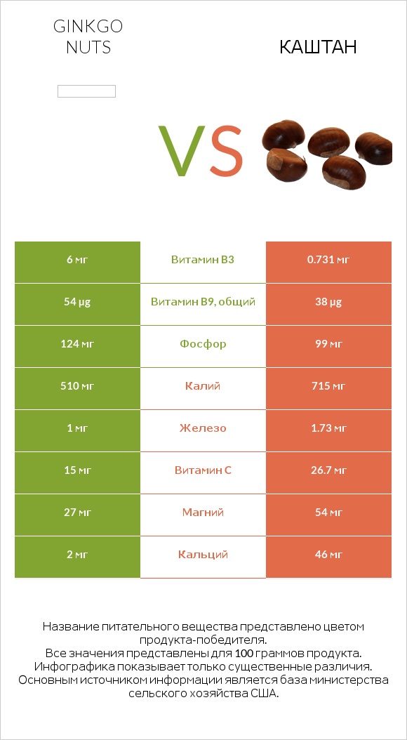Ginkgo nuts vs Каштан infographic