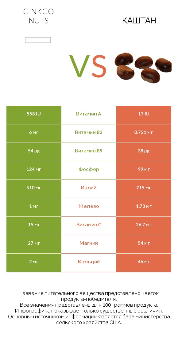 Ginkgo nuts vs Каштан infographic