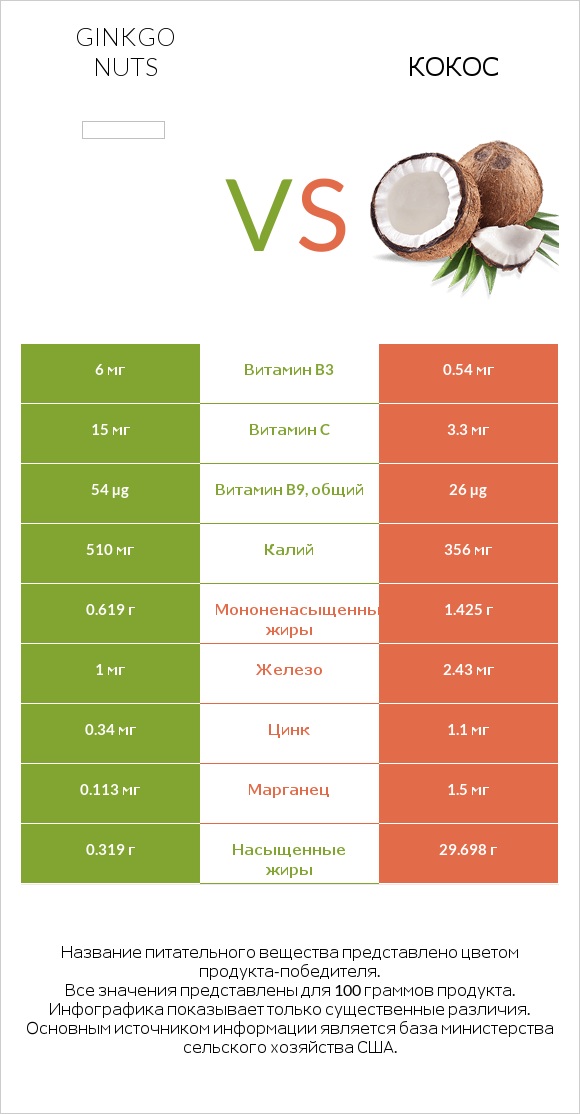 Ginkgo nuts vs Кокос infographic