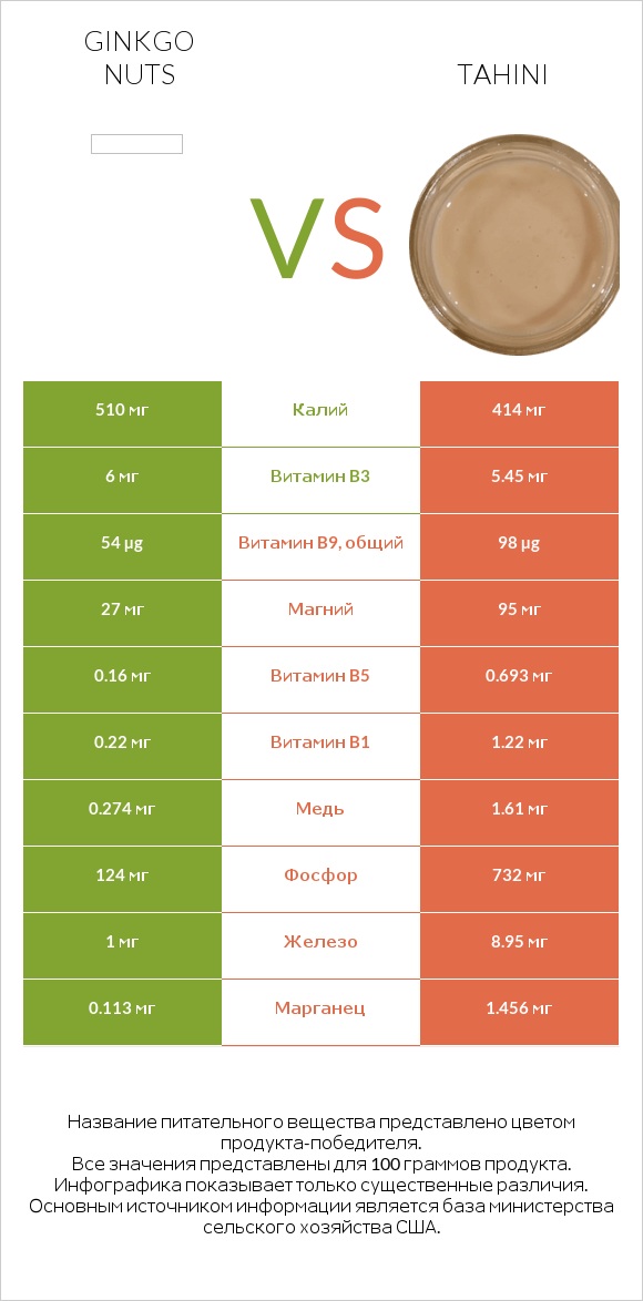 Ginkgo nuts vs Tahini infographic