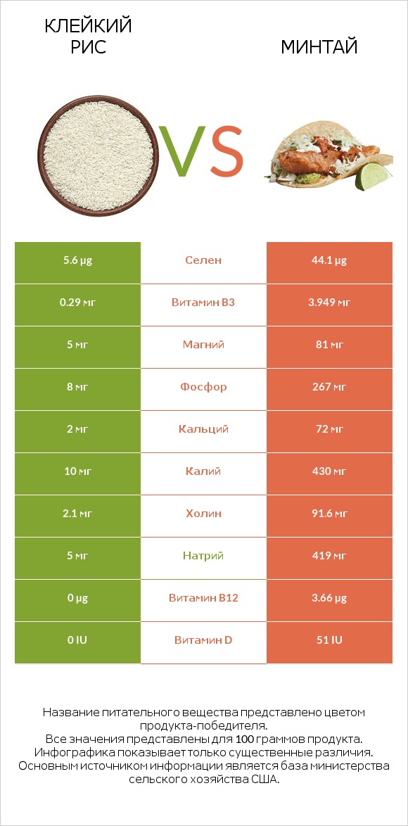Клейкий рис vs Минтай infographic