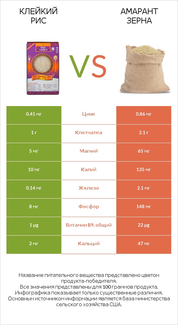 Клейкий рис vs Амарант зерна infographic