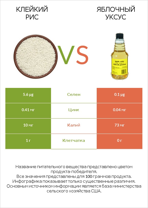 Клейкий рис vs Яблочный уксус infographic
