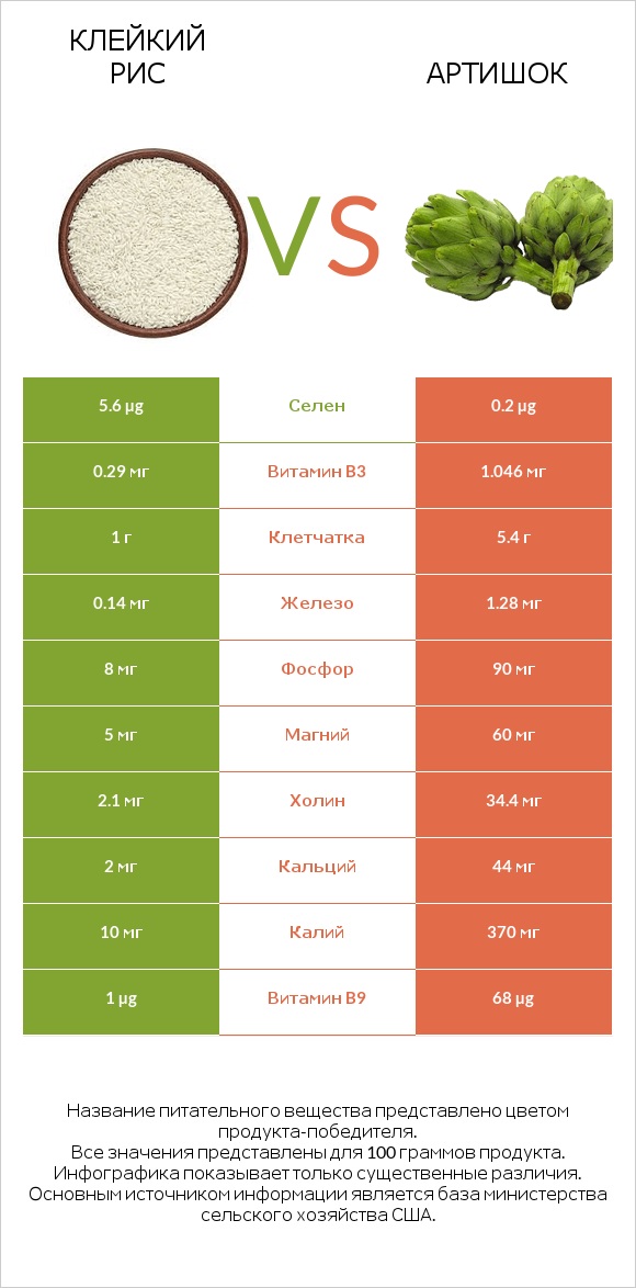 Клейкий рис vs Артишок infographic