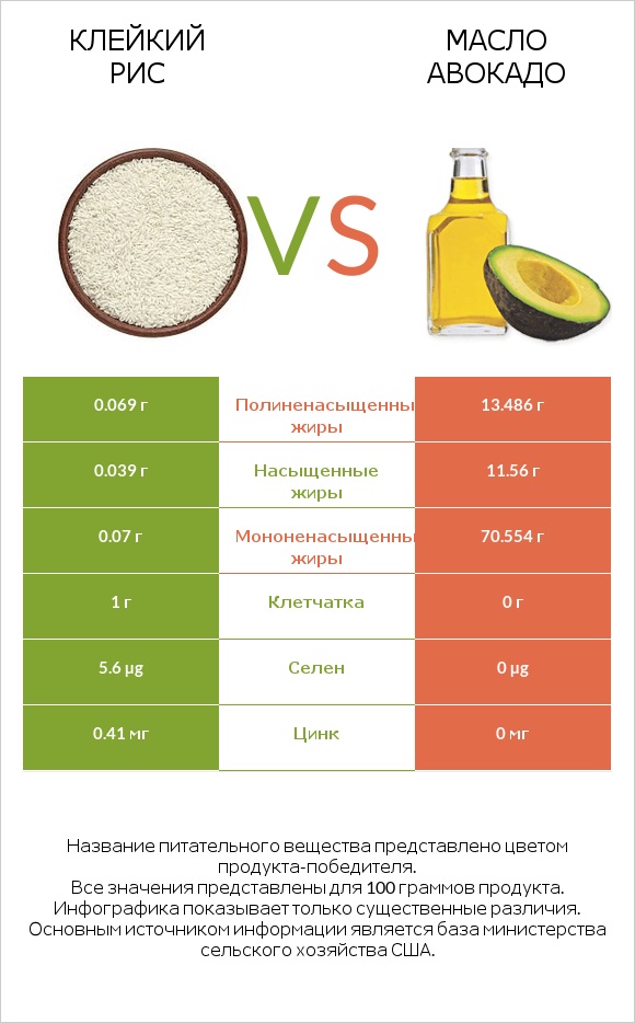 Клейкий рис vs Масло авокадо infographic