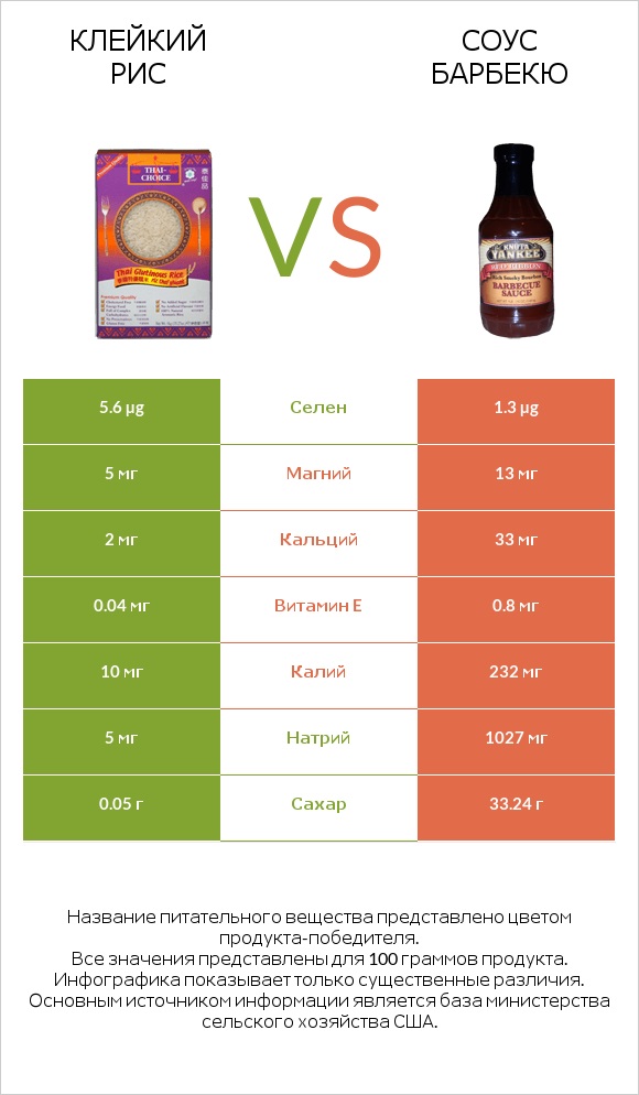 Клейкий рис vs Соус барбекю infographic