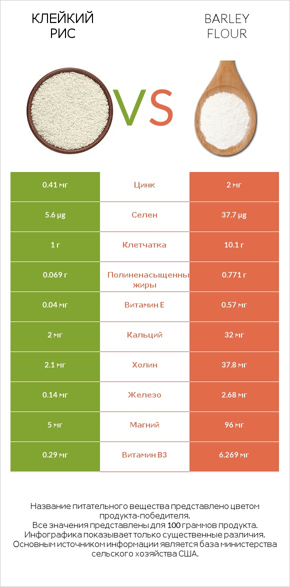 Клейкий рис vs Barley flour infographic