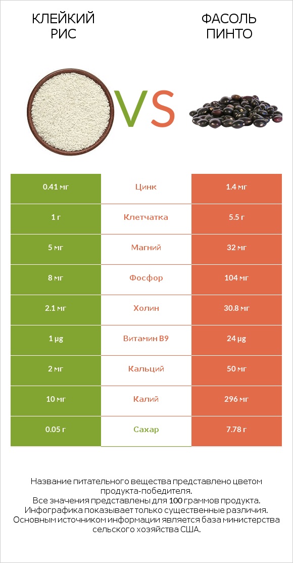 Клейкий рис vs Фасоль пинто сырой infographic