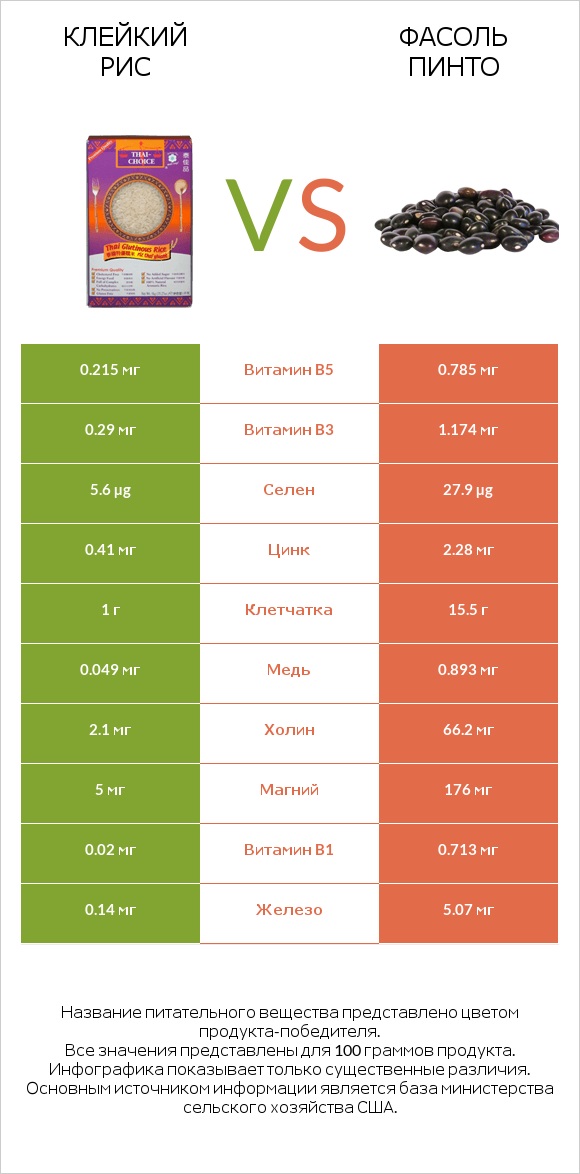 Клейкий рис vs Фасоль пинто infographic