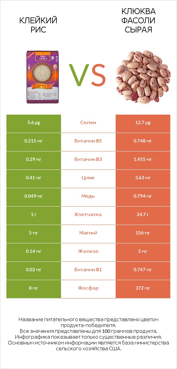 Клейкий рис vs Клюква фасоли сырая infographic