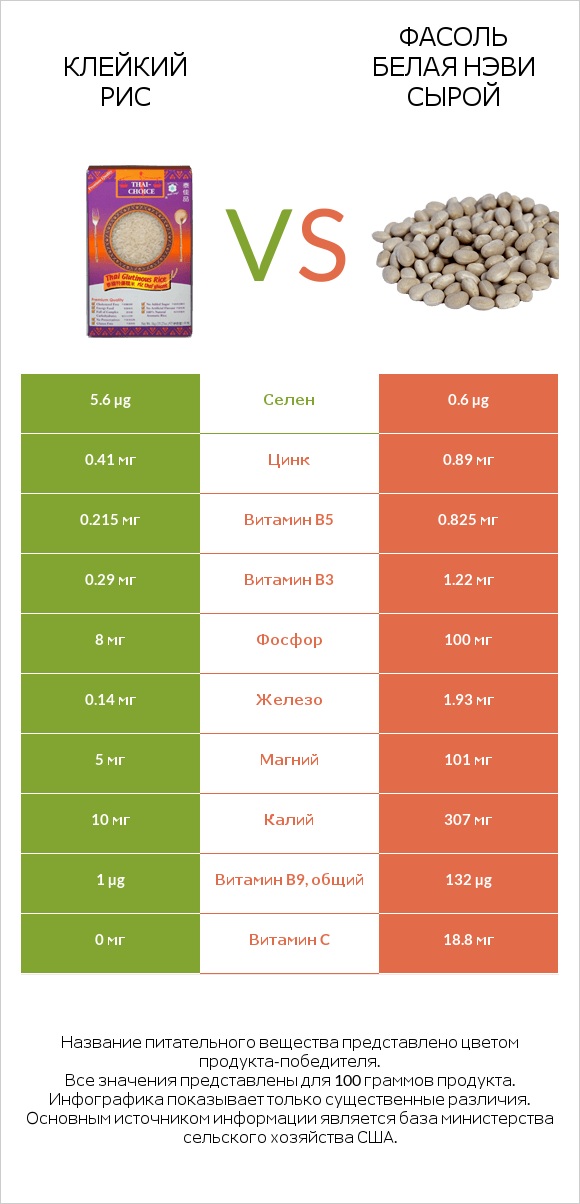 Клейкий рис vs Фасоль белая нэви сырой infographic