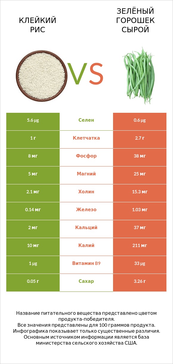 Клейкий рис vs Зелёный горошек сырой infographic