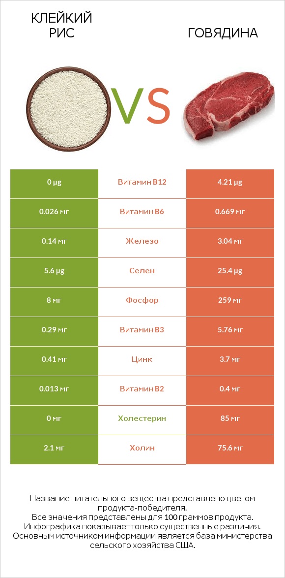 Клейкий рис vs Говядина infographic