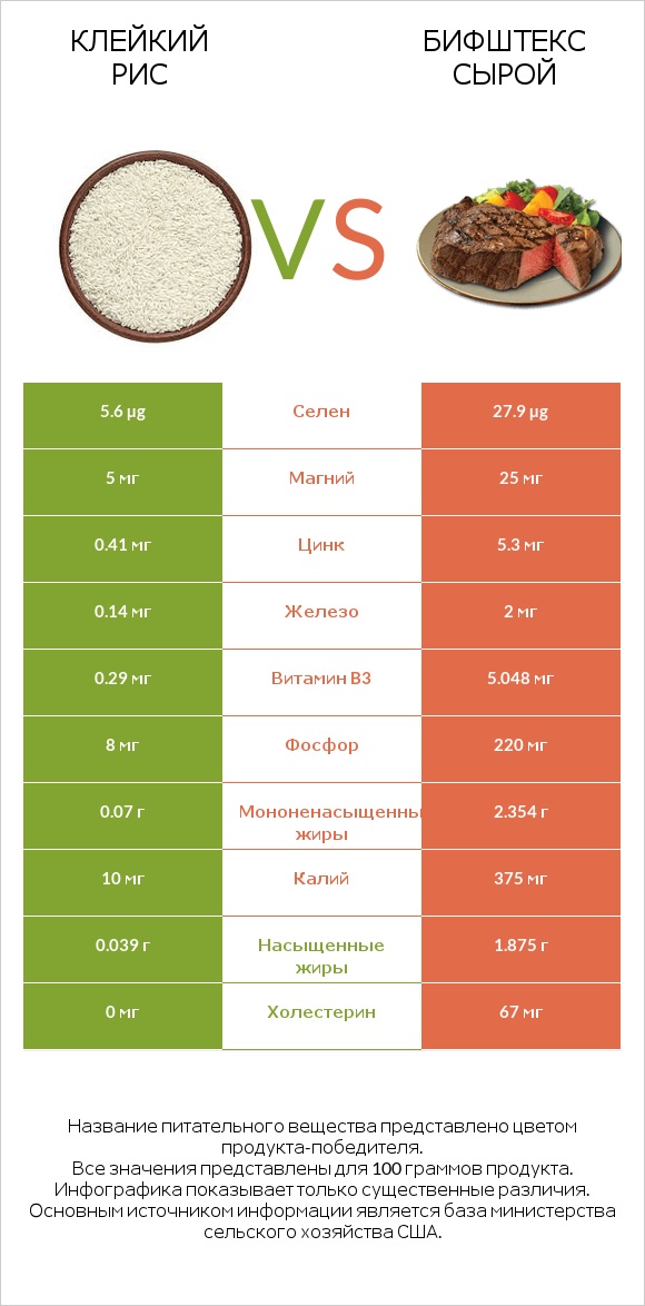 Клейкий рис vs Бифштекс сырой infographic