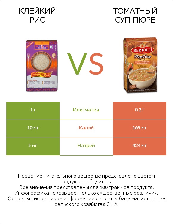 Клейкий рис vs Томатный суп-пюре infographic